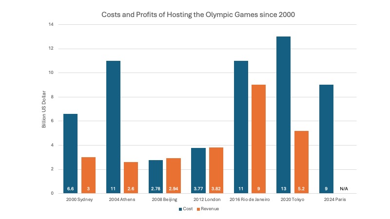 Olympic games costs profits