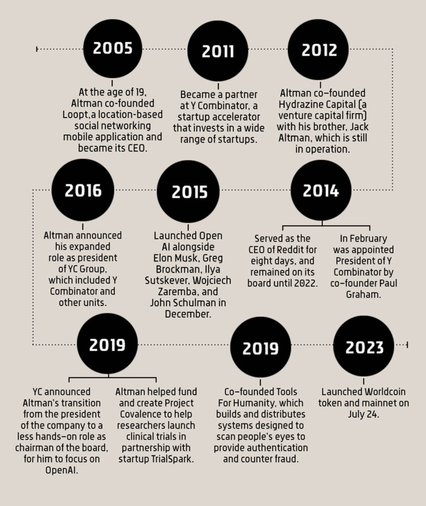 sam altman career