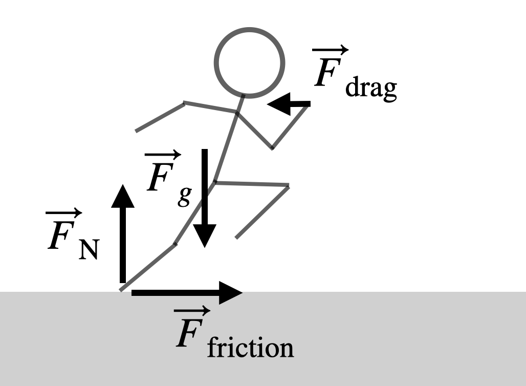 Diagram of running force